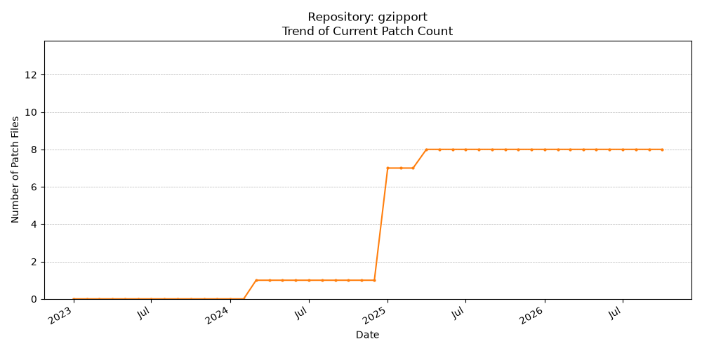 Count Trend for gzipport