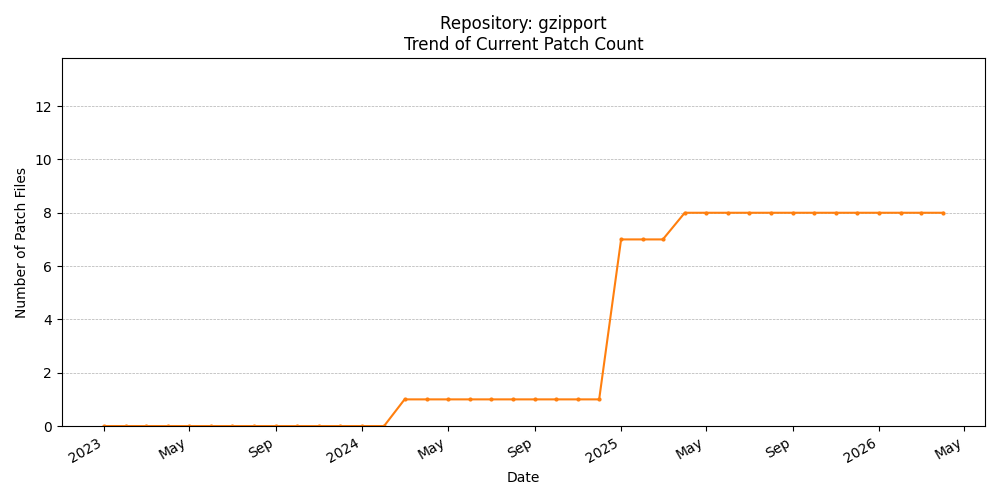 Count Trend for gzipport
