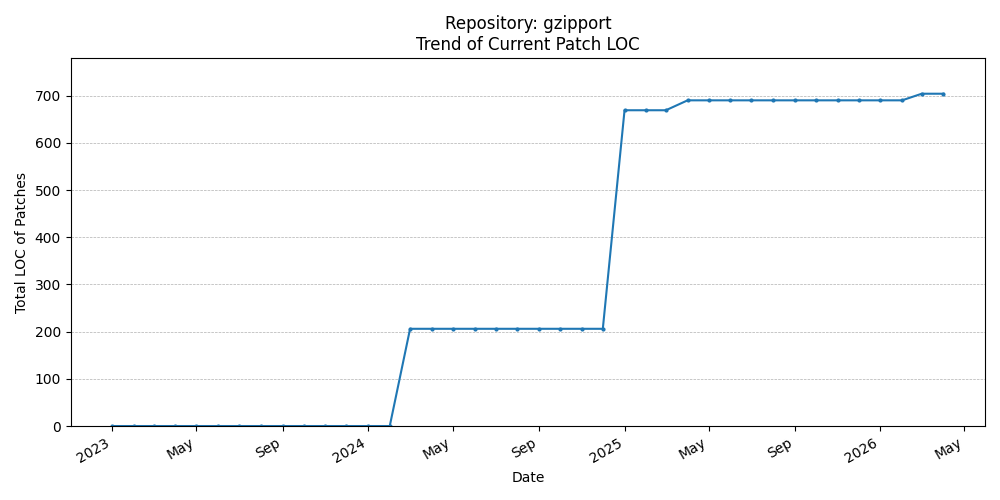 LOC Trend for gzipport