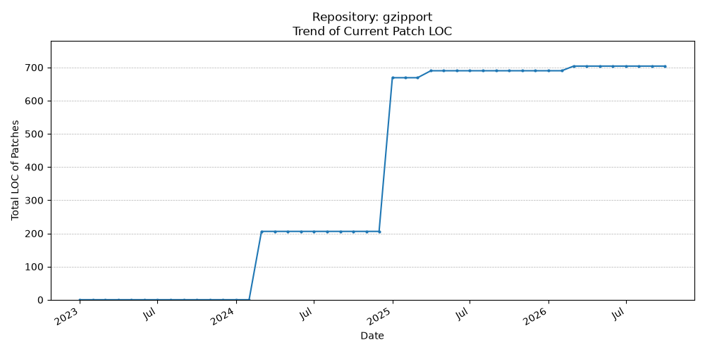LOC Trend for gzipport