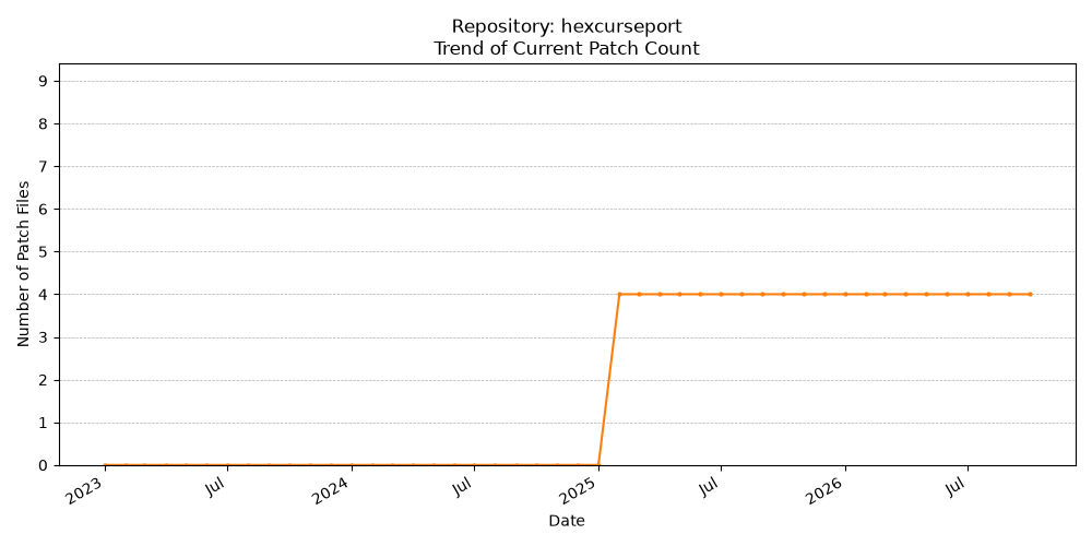Count Trend for hexcurseport