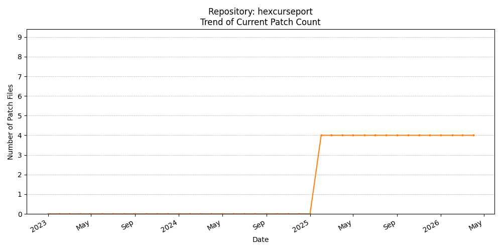 Count Trend for hexcurseport