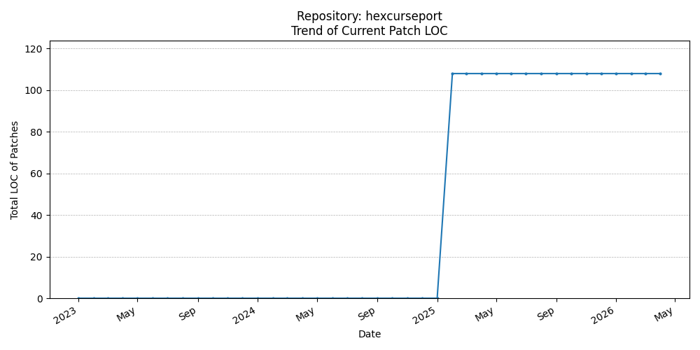LOC Trend for hexcurseport