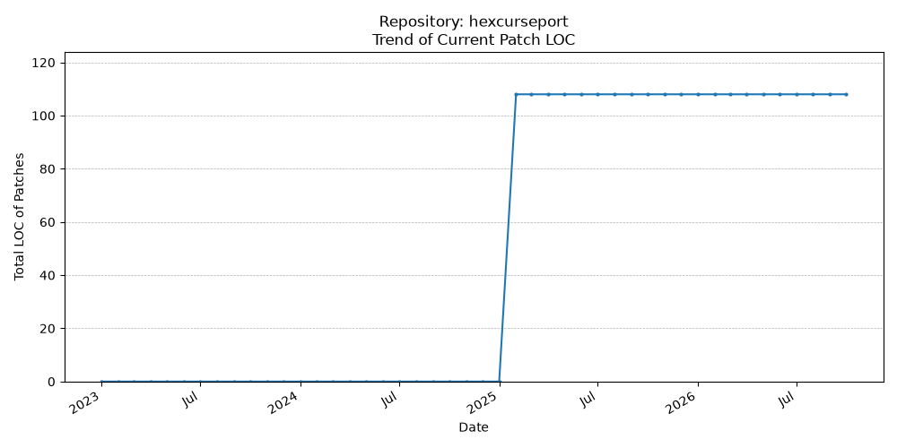 LOC Trend for hexcurseport