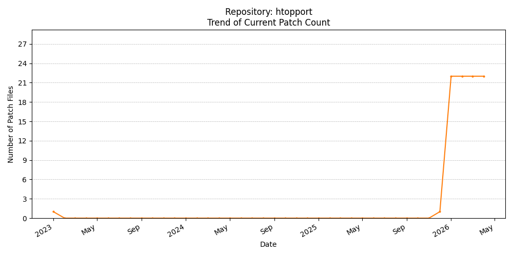 Count Trend for htopport