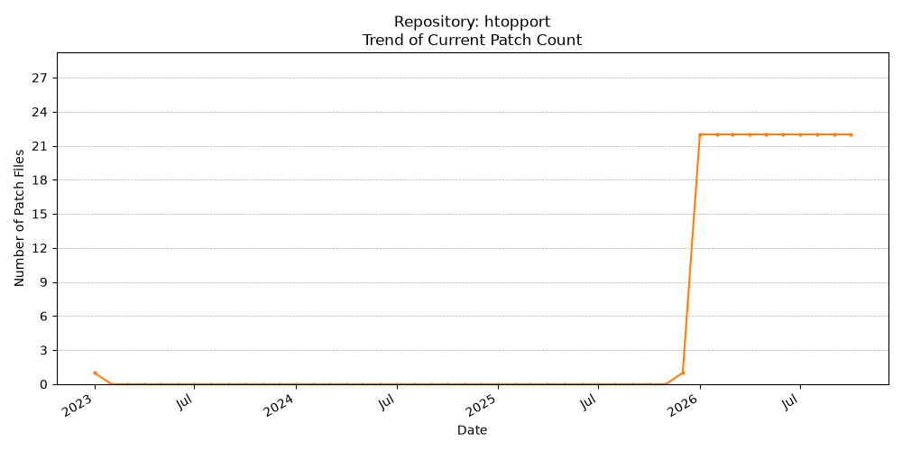 Count Trend for htopport