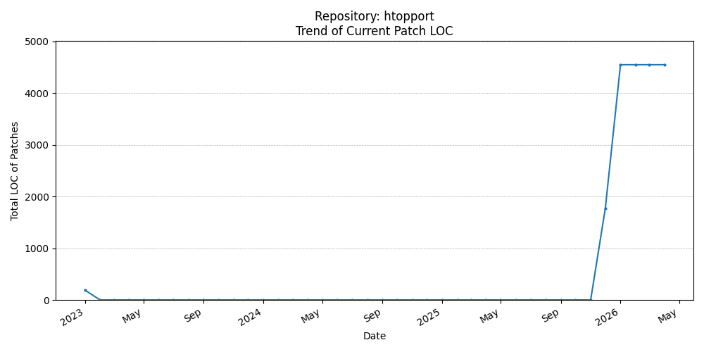 LOC Trend for htopport