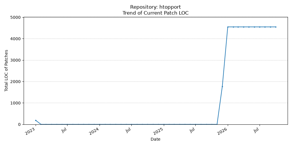 LOC Trend for htopport