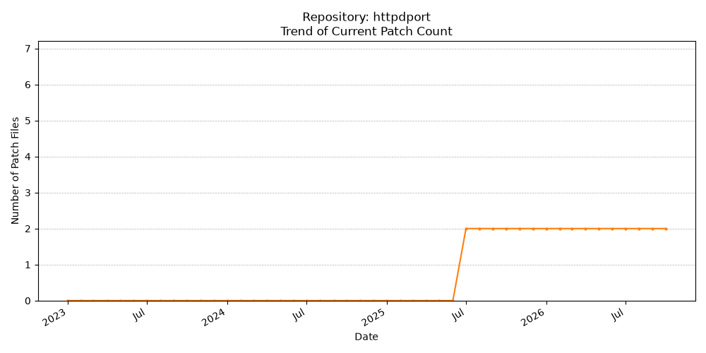 Count Trend for httpdport
