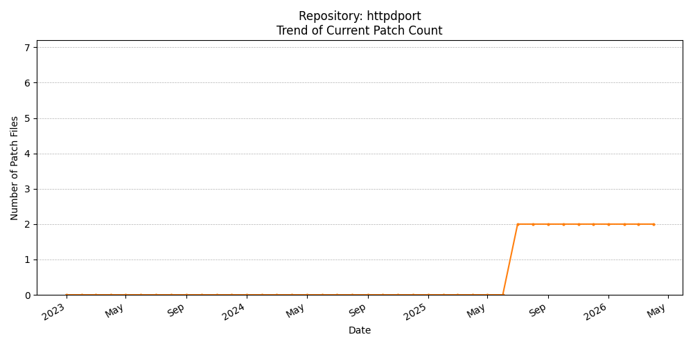 Count Trend for httpdport