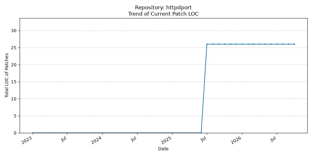 LOC Trend for httpdport