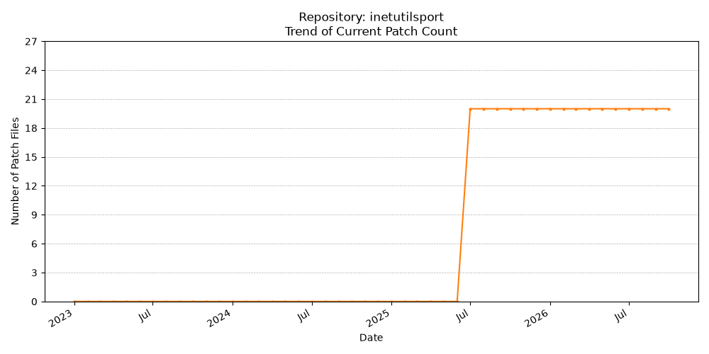 Count Trend for inetutilsport