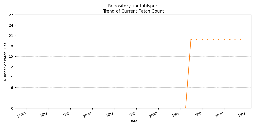 Count Trend for inetutilsport