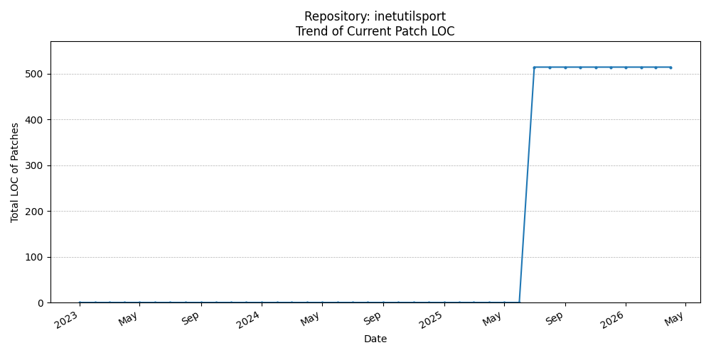 LOC Trend for inetutilsport