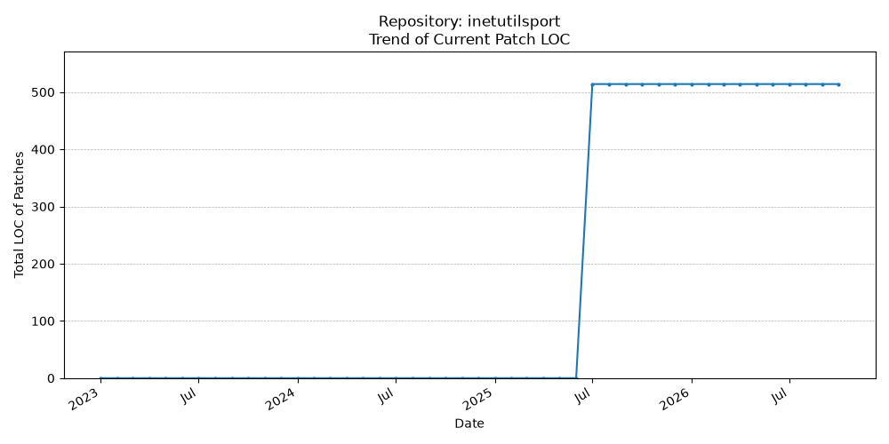 LOC Trend for inetutilsport