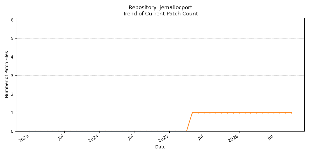 Count Trend for jemallocport