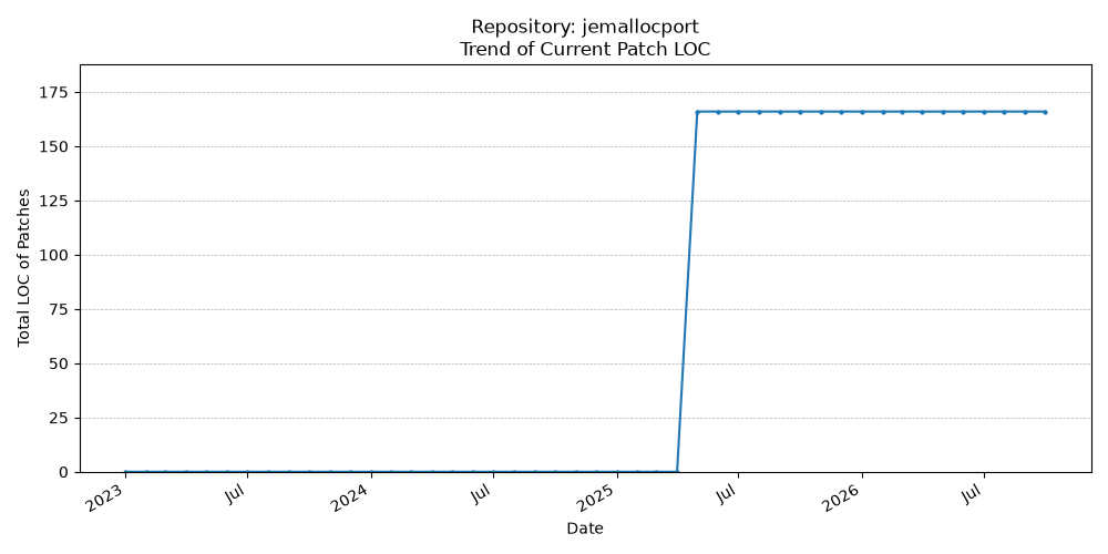 LOC Trend for jemallocport
