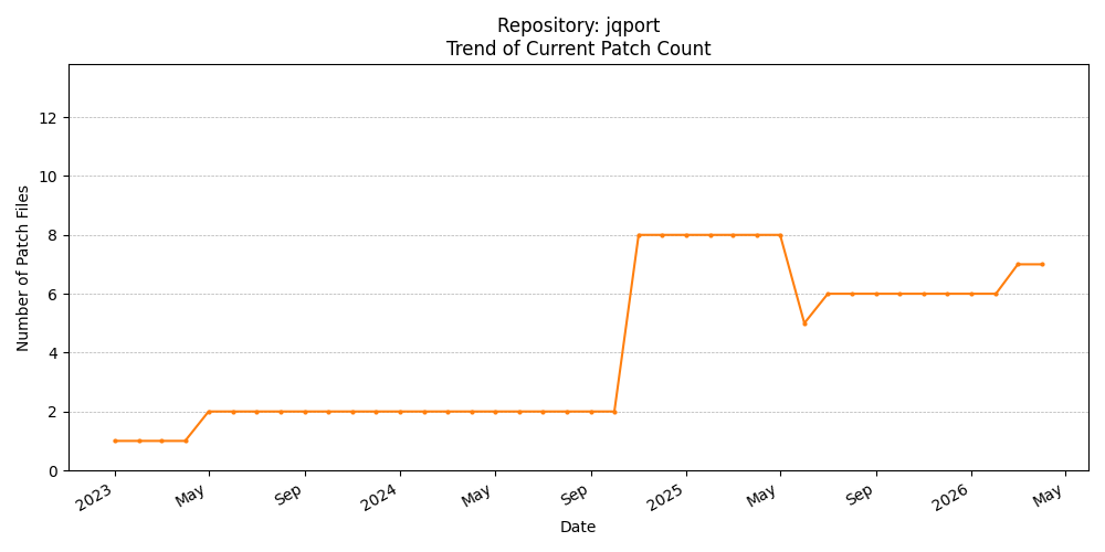 Count Trend for jqport