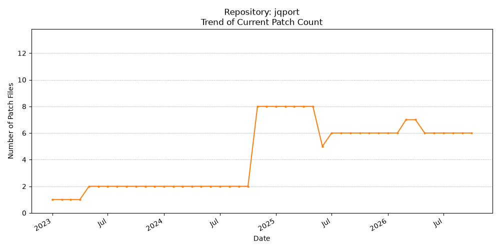Count Trend for jqport