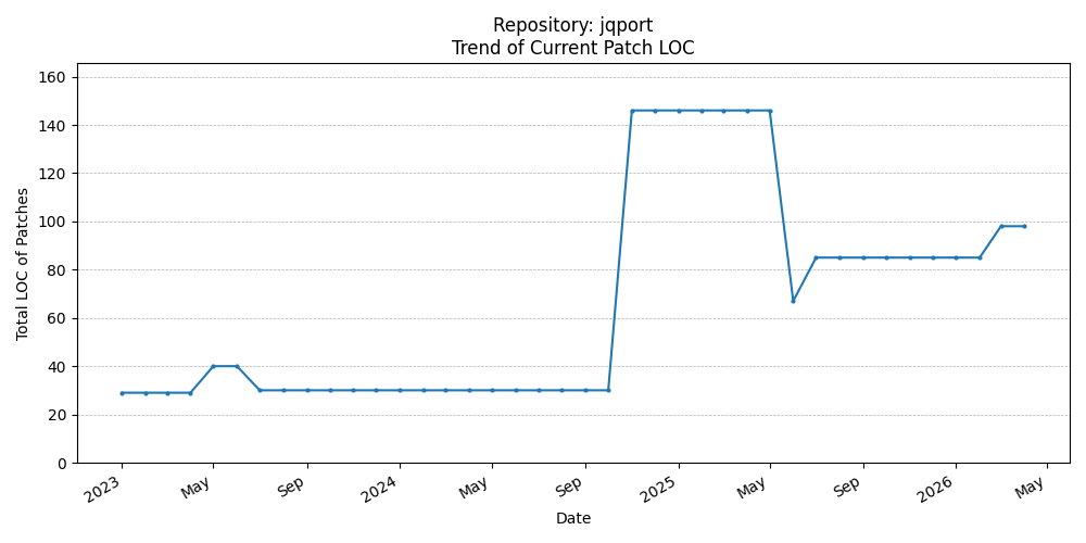 LOC Trend for jqport