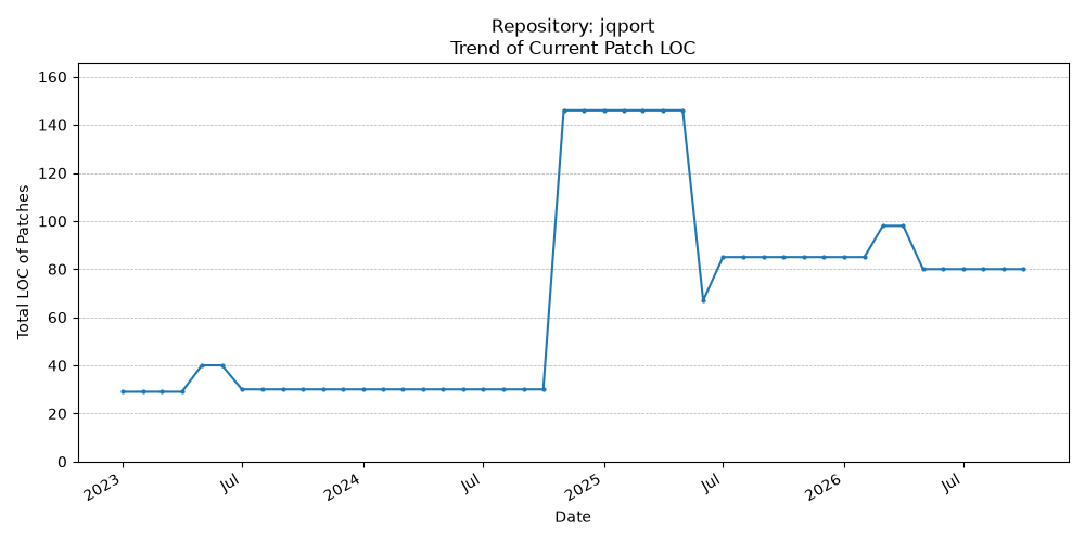 LOC Trend for jqport