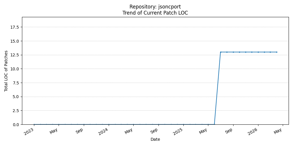 LOC Trend for jsoncport