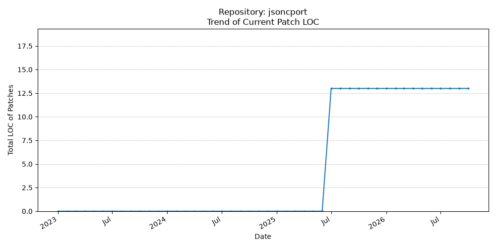 LOC Trend for jsoncport
