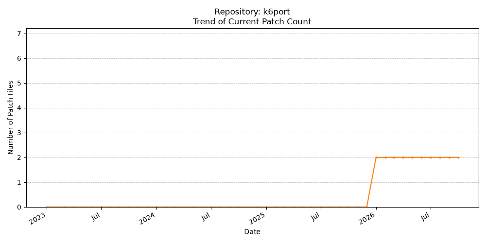 Count Trend for k6port