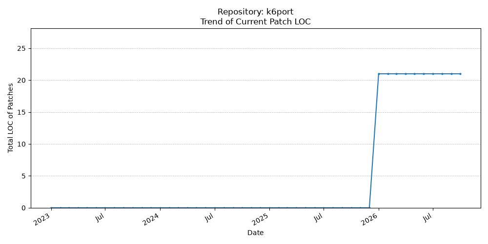 LOC Trend for k6port