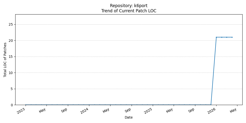 LOC Trend for k6port