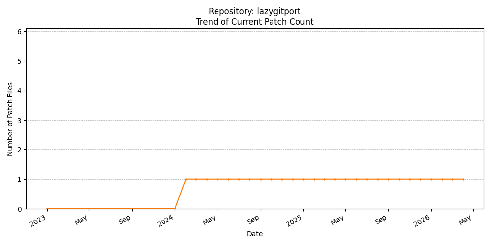 Count Trend for lazygitport