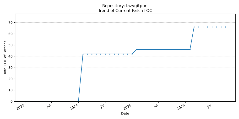 LOC Trend for lazygitport