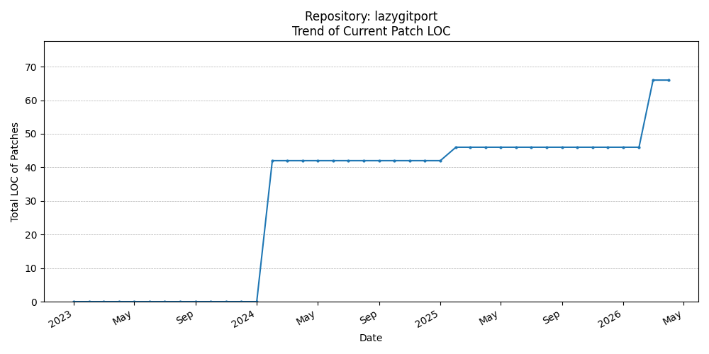 LOC Trend for lazygitport