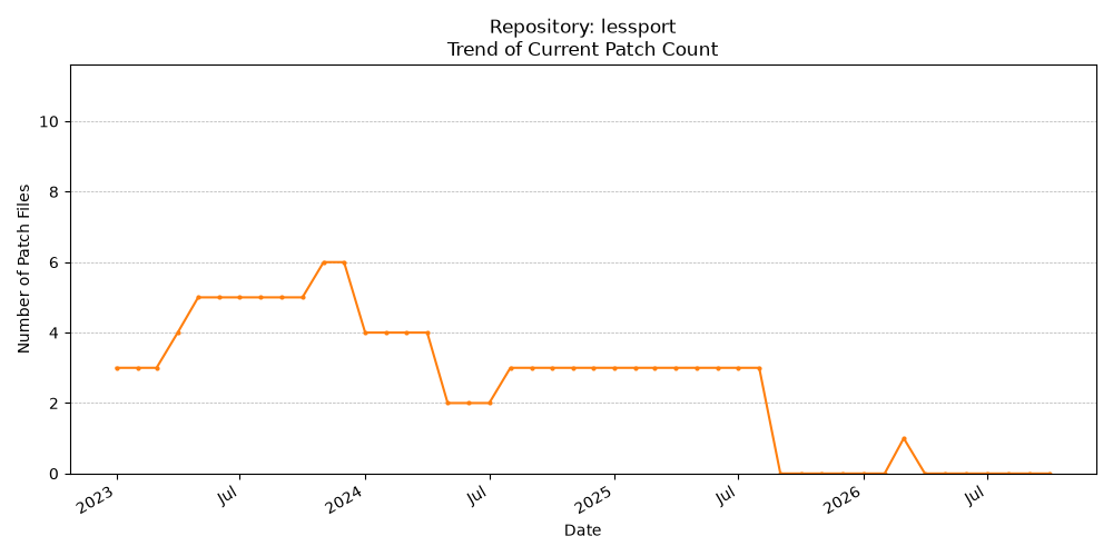 Count Trend for lessport