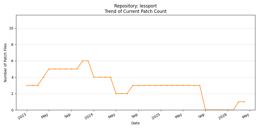 Count Trend for lessport