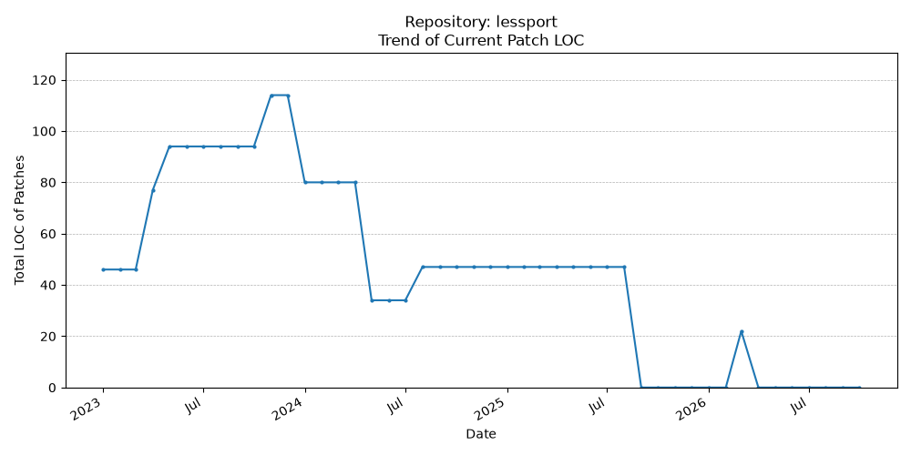 LOC Trend for lessport