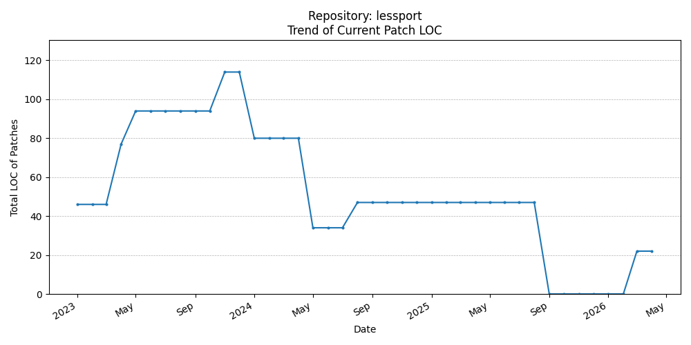 LOC Trend for lessport