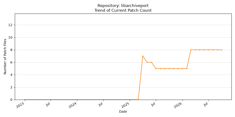 Count Trend for libarchiveport