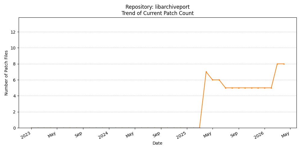 Count Trend for libarchiveport