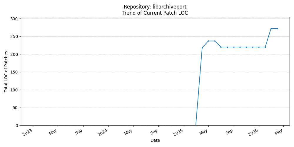 LOC Trend for libarchiveport