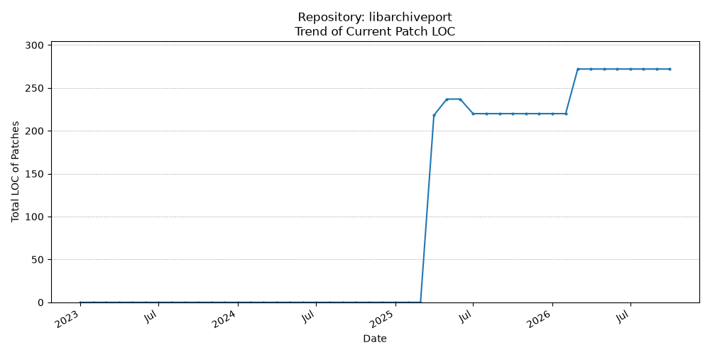 LOC Trend for libarchiveport