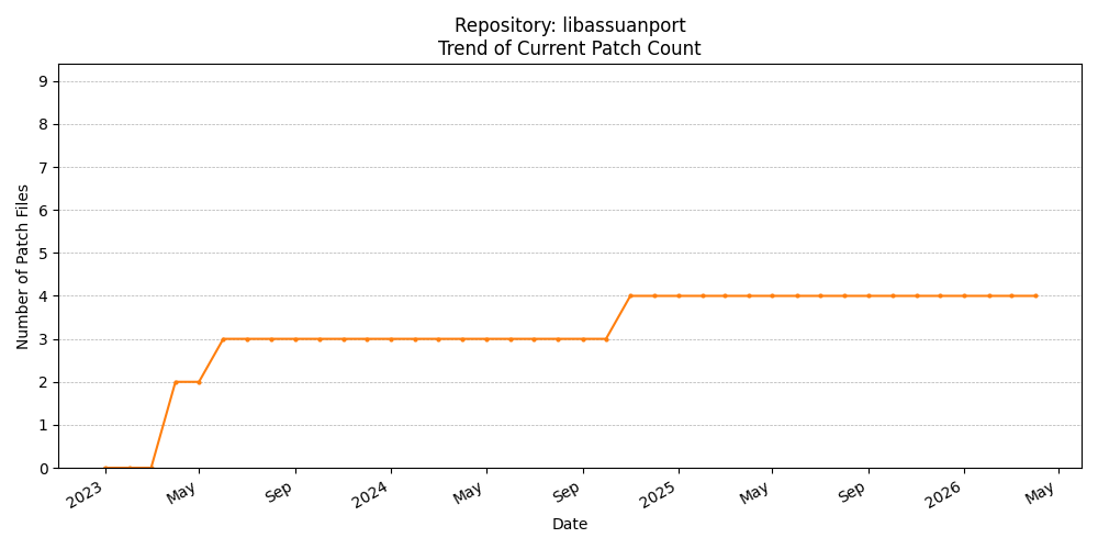 Count Trend for libassuanport