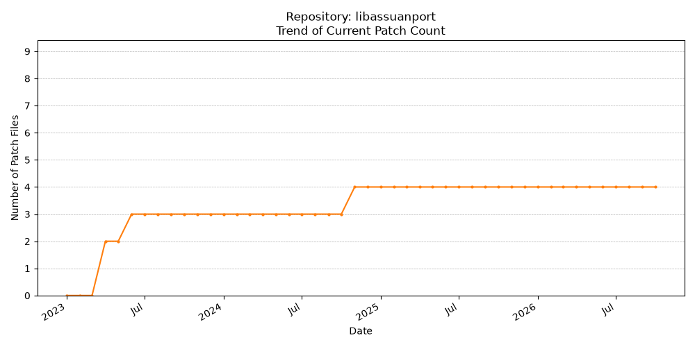 Count Trend for libassuanport