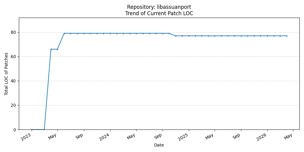 LOC Trend for libassuanport