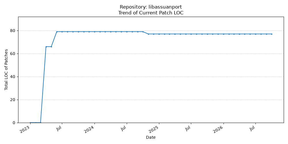 LOC Trend for libassuanport