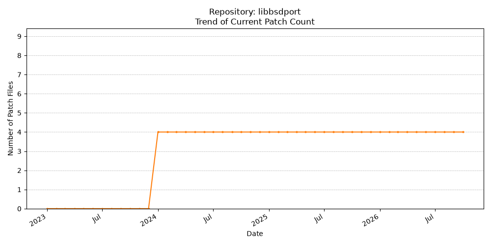 Count Trend for libbsdport