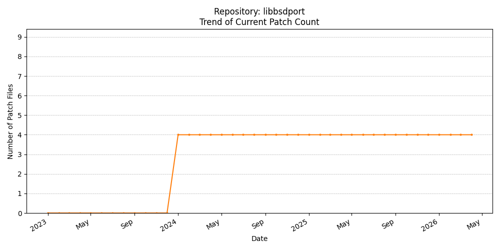 Count Trend for libbsdport
