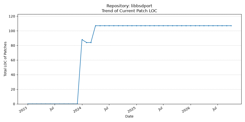 LOC Trend for libbsdport