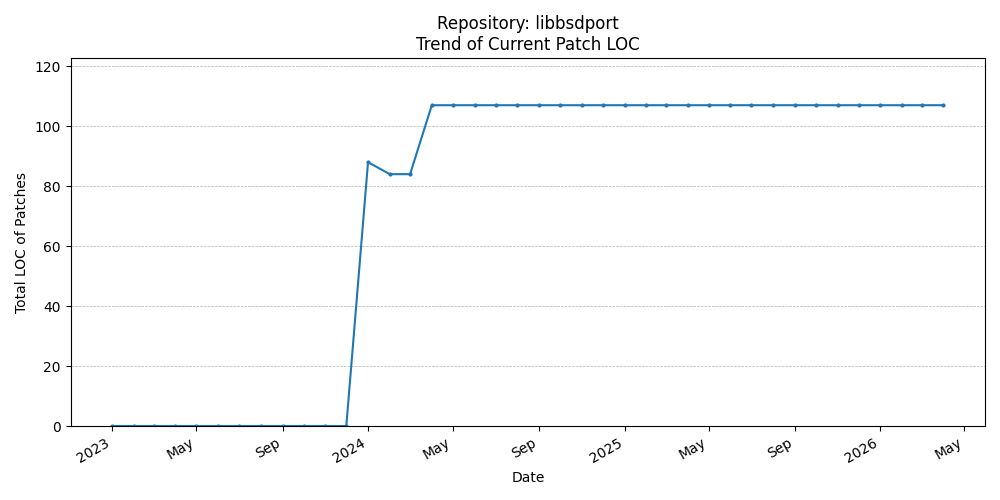 LOC Trend for libbsdport