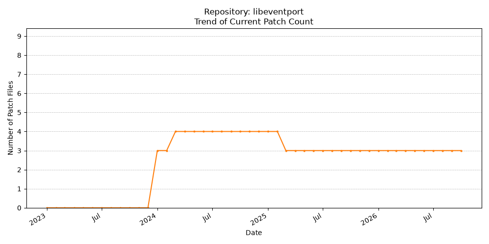 Count Trend for libeventport